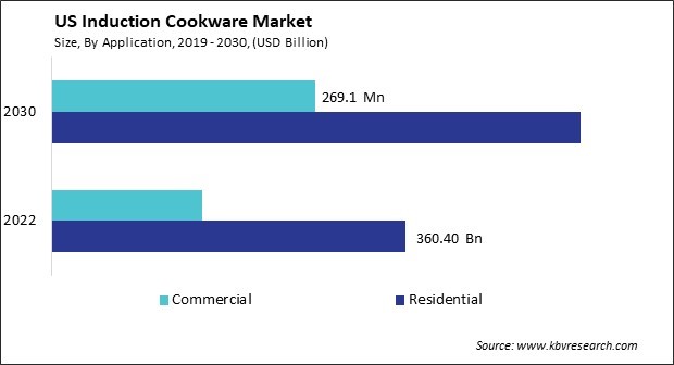 US Induction Cookware Market Size - Opportunities and Trends Analysis Report 2019-2030