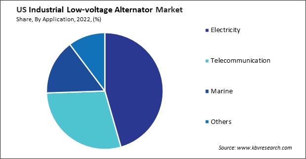 US Industrial Low-voltage Alternator Market Share