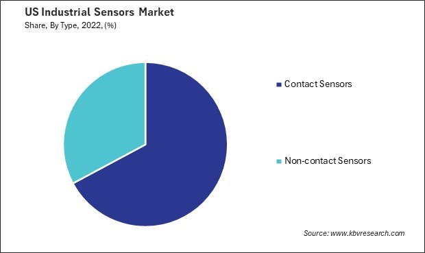 US Industrial Sensors Market Share