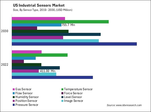 US Industrial Sensors Market Size - Opportunities and Trends Analysis Report 2019-2030