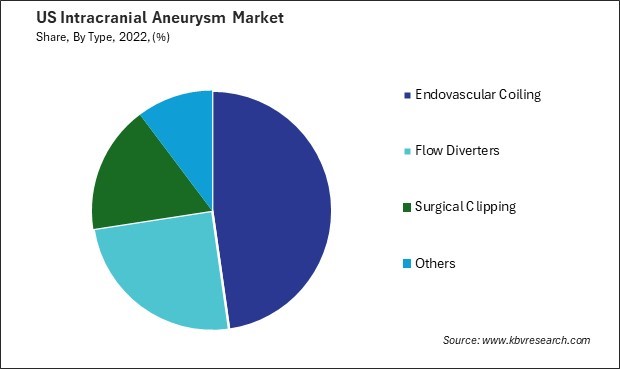 US Intracranial Aneurysm Market Share