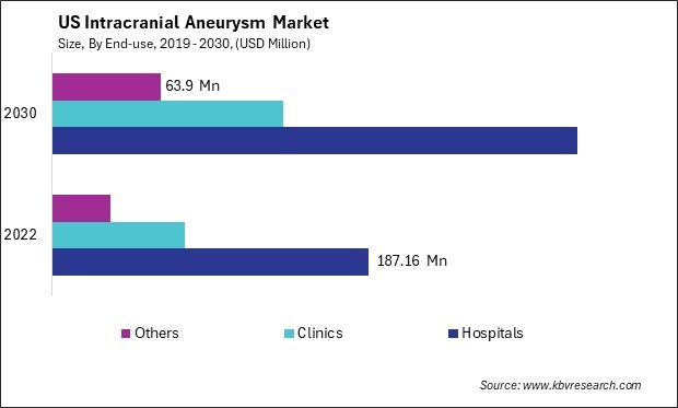 US Intracranial Aneurysm Market Size - Opportunities and Trends Analysis Report 2019-2030