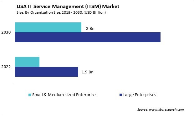 US IT Service Management (ITSM) Market Size - Opportunities and Trends Analysis Report 2019-2030