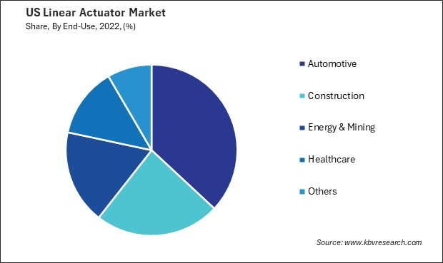 US Linear Actuator Market Share