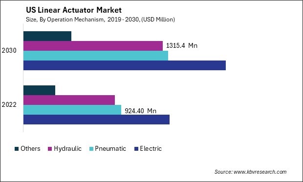 US Linear Actuator Market Size - Opportunities and Trends Analysis Report 2019-2030