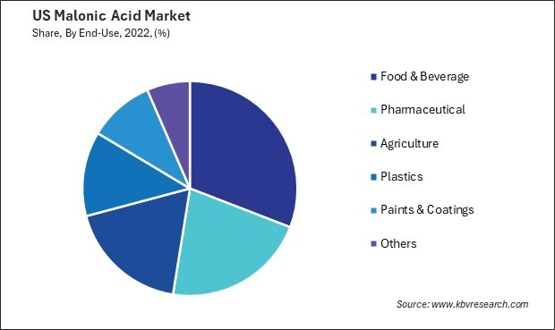 US Malonic Acid Market Share