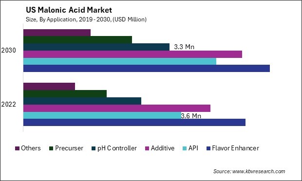 US Malonic Acid Market Size - Opportunities and Trends Analysis Report 2019-2030