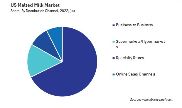 US Malted Milk Market Share