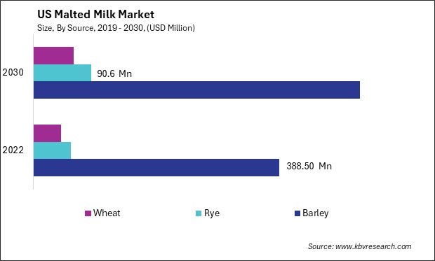 US Malted Milk Market Size - Opportunities and Trends Analysis Report 2019-2030