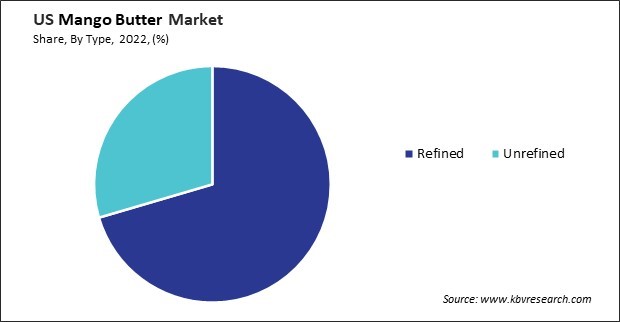 US Mango Butter Market Share