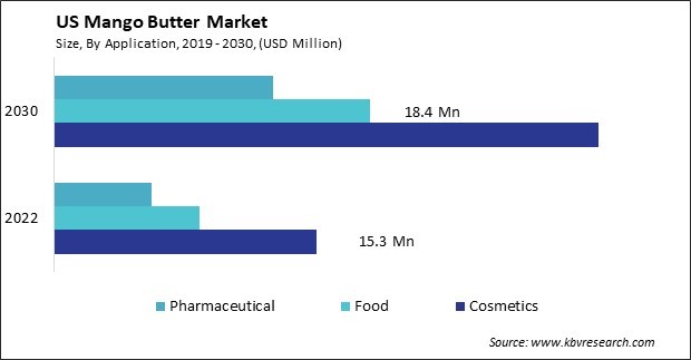 US Mango Butter Market Size - Opportunities and Trends Analysis Report 2019-2030