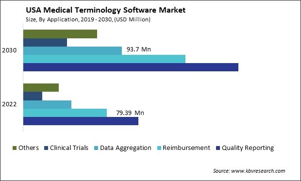 US Medical Terminology Software Market Size - Opportunities and Trends Analysis Report 2019-2030