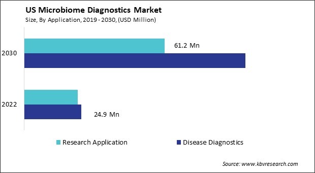 US Microbiome Diagnostics Market Size - Opportunities and Trends Analysis Report 2019-2030