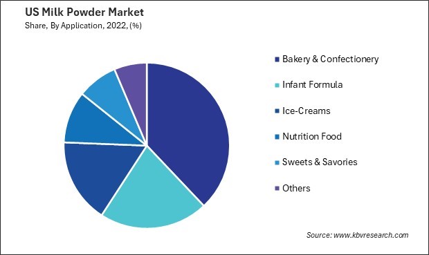 US Milk Powder Market Share