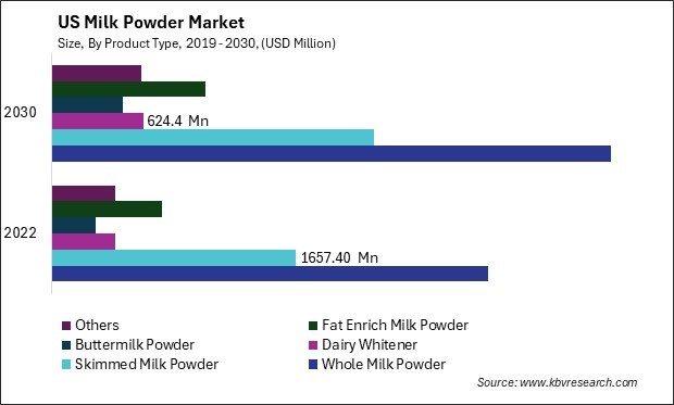 US Milk Powder Market Size - Opportunities and Trends Analysis Report 2019-2030