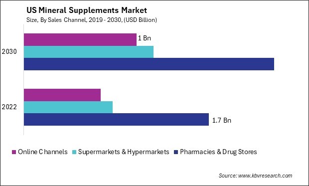 US Mineral Supplements Market Size - Opportunities and Trends Analysis Report 2019-2030