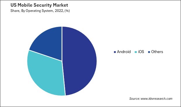 US Mobile Security Market Share