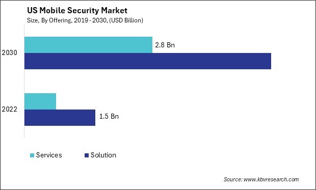 US Mobile Security Market Size - Opportunities and Trends Analysis Report 2019-2030