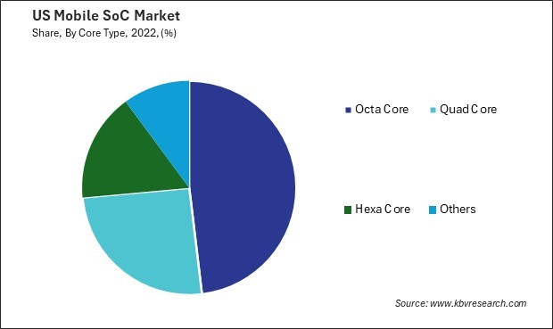 US Mobile SoC Market Share