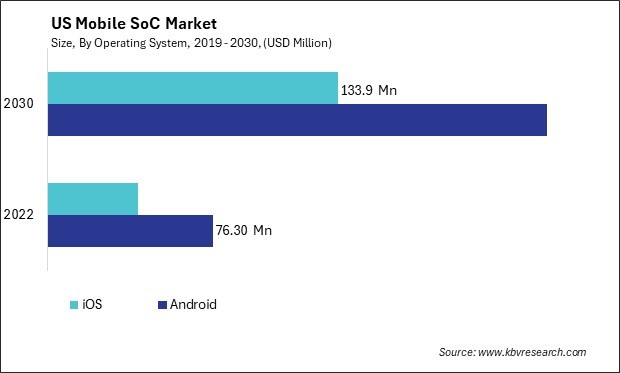 US Mobile SoC Market Size - Opportunities and Trends Analysis Report 2019-2030