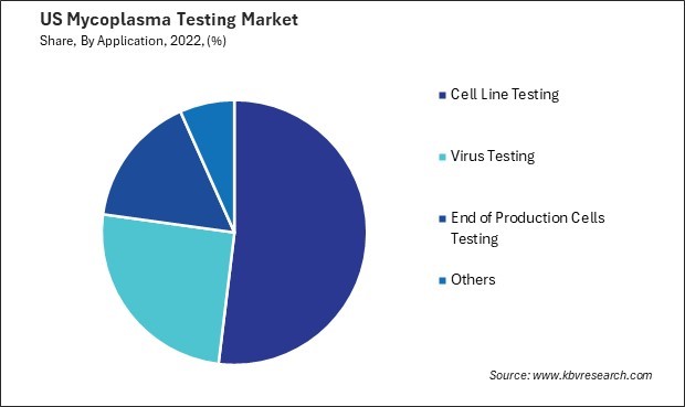 US Mycoplasma Testing Market Share