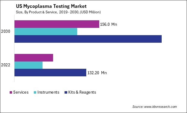 US Mycoplasma Testing Market Size - Opportunities and Trends Analysis Report 2019-2030