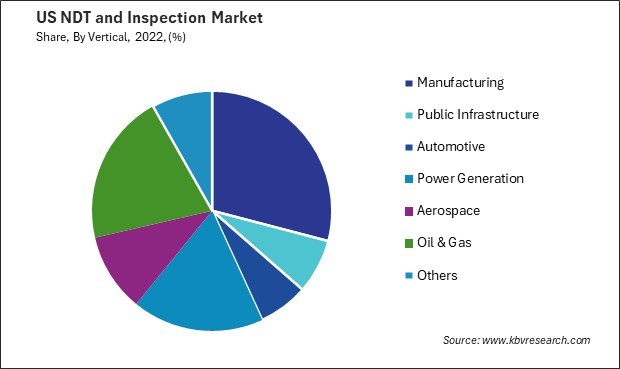 US NDT and Inspection Market Share