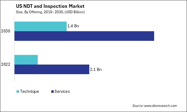 US NDT and Inspection Market Size - Opportunities and Trends Analysis Report 2019-2030