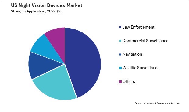 US Night Vision Devices Market Share