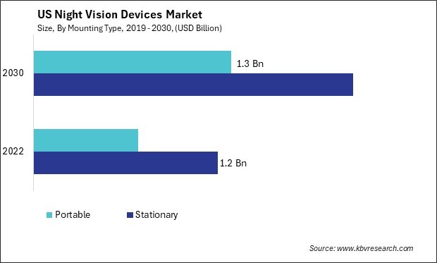 US Night Vision Devices Market Size - Opportunities and Trends Analysis Report 2019-2030