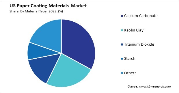 US Paper Coating Materials Market Share