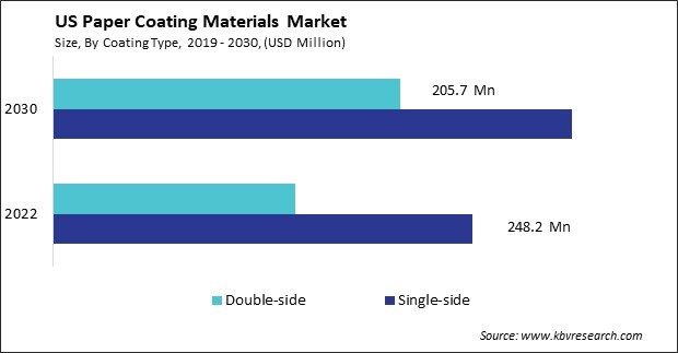 US Paper Coating Materials Market Size - Opportunities and Trends Analysis Report 2019-2030