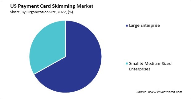 US Payment Card Skimming Market Share