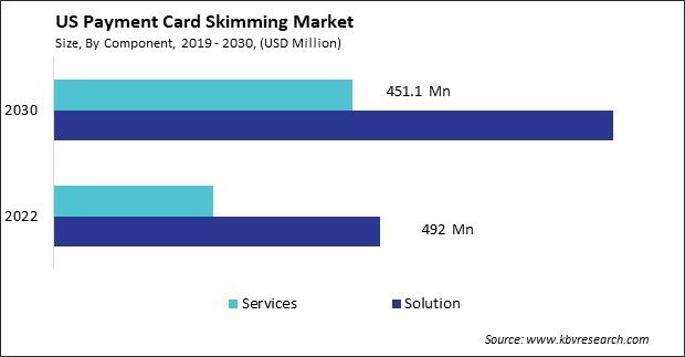 US Payment Card Skimming Market Size - Opportunities and Trends Analysis Report 2019-2030