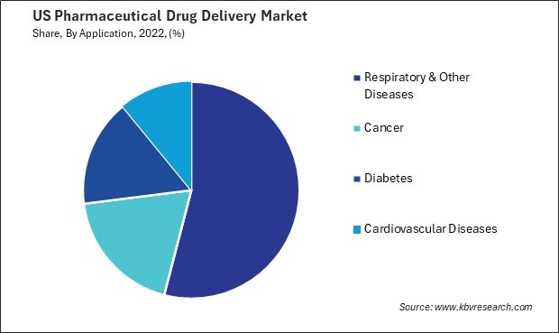 US Pharmaceutical Drug Delivery Market Share