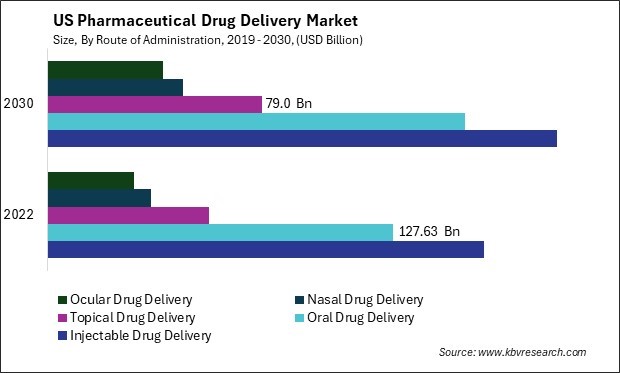 US Pharmaceutical Drug Delivery Market Size - Opportunities and Trends Analysis Report 2019-2030