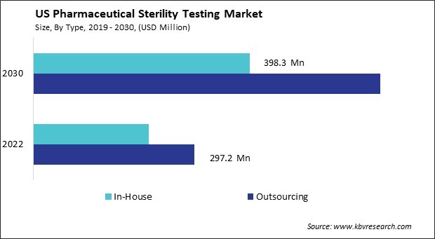 US Pharmaceutical Sterility Testing Market Size - Opportunities and Trends Analysis Report 2019-2030