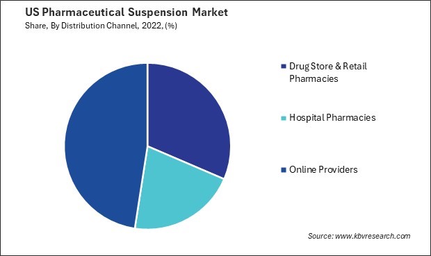 US Pharmaceutical Suspension Market Share