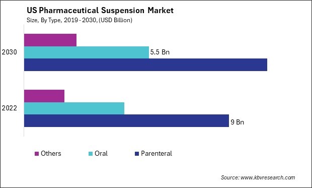 US Pharmaceutical Suspension Market Size - Opportunities and Trends Analysis Report 2019-2030