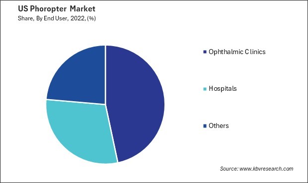 US Phoropter Market Share