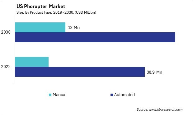 US Phoropter Market Size - Opportunities and Trends Analysis Report 2019-2030