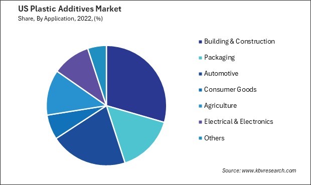 US Plastic Additives Market Share