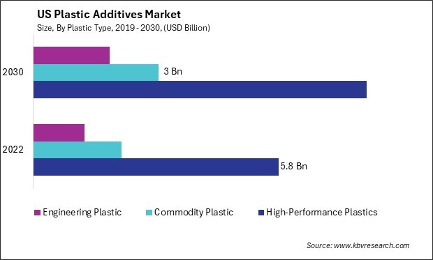 US Plastic Additives Market Size - Opportunities and Trends Analysis Report 2019-2030