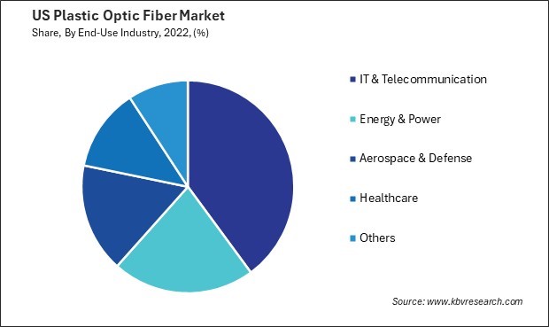 US Plastic Optic Fiber Market Share