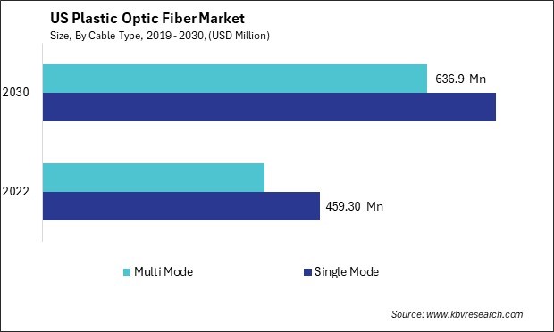 US Plastic Optic Fiber Market Size - Opportunities and Trends Analysis Report 2019-2030