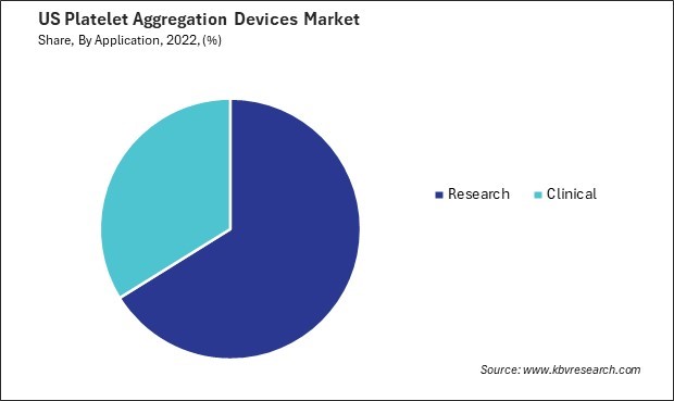 US Platelet Aggregation Devices Market Share