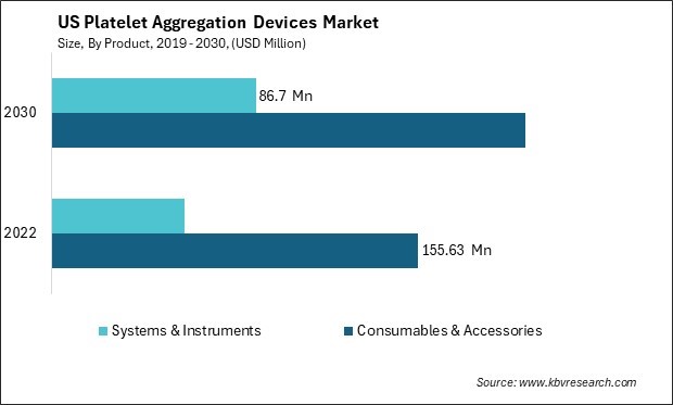 US Platelet Aggregation Devices Market Size - Opportunities and Trends Analysis Report 2019-2030