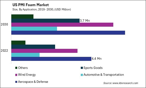 US PMI Foam Market Size - Opportunities and Trends Analysis Report 2019-2030