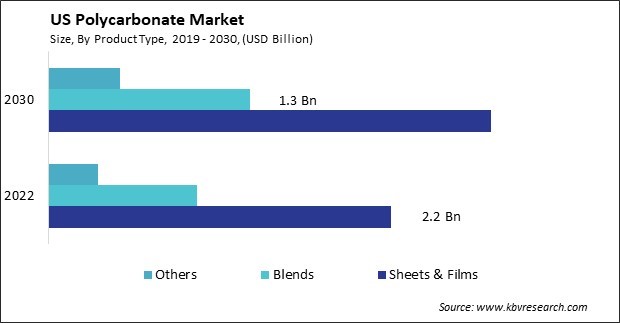 US Polycarbonate Market Size - Opportunities and Trends Analysis Report 2019-2030