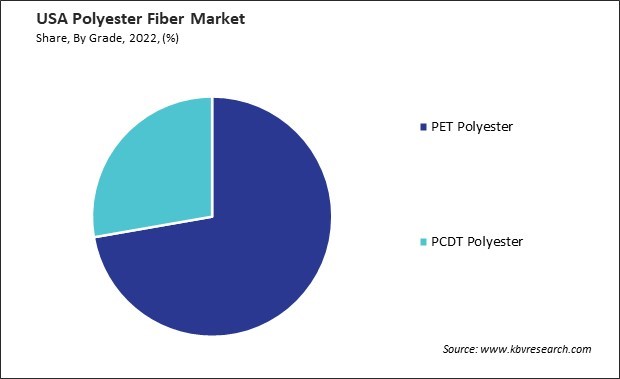 US Polyester Fiber Market Market Share